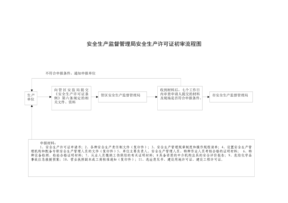 安全生产监督管理局安全生产许可证初审流程图_第1页