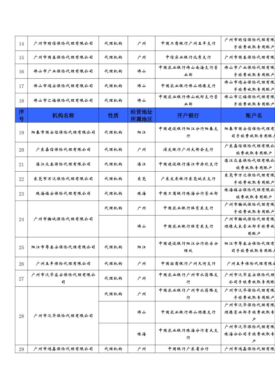 广东省保险代理机构手续费专用账户一览表_第2页