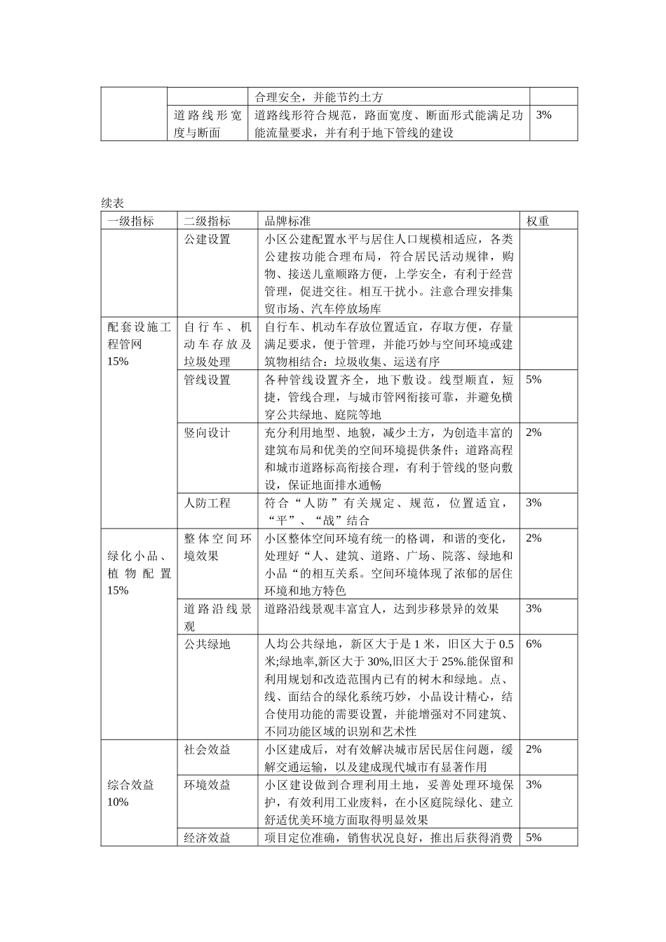 房地产18个定级因素_第3页