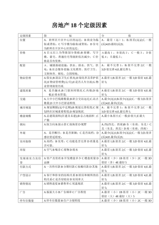 房地产18个定级因素