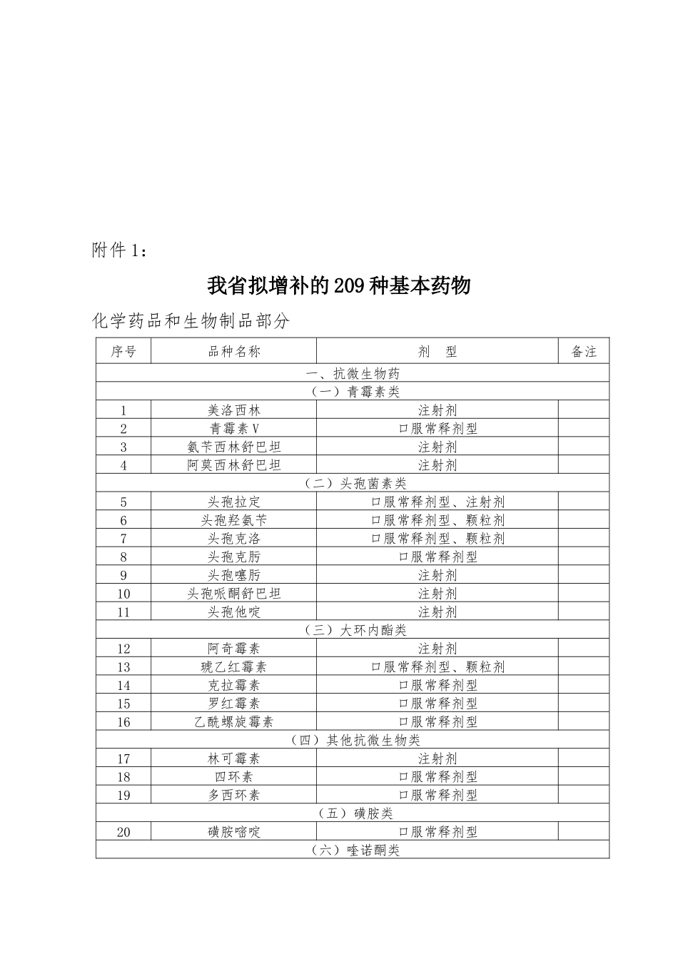 我省拟增补的209种基本药物_第3页