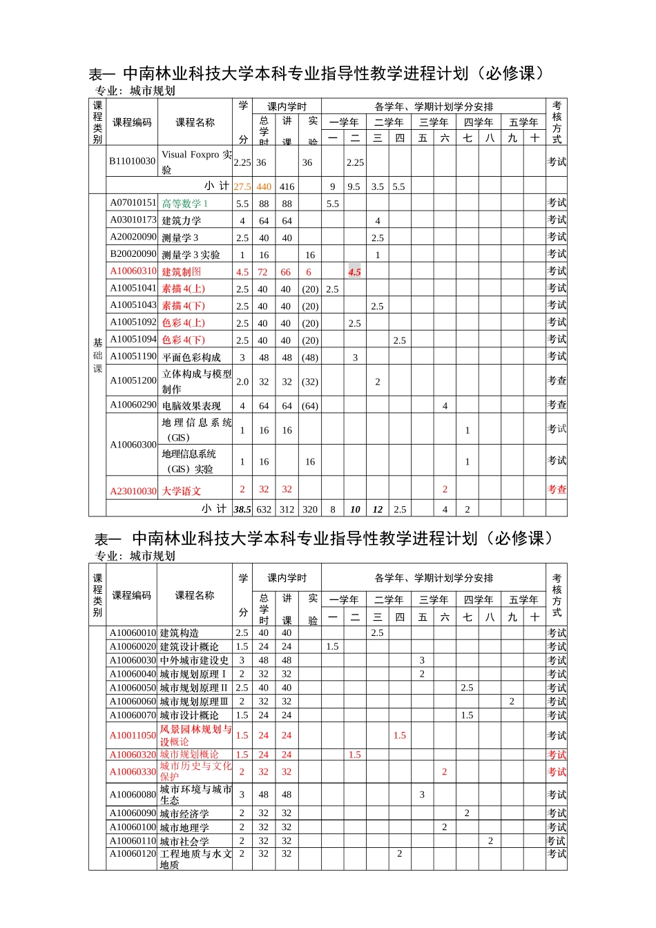城市规划专业本科人才培养方案_第3页
