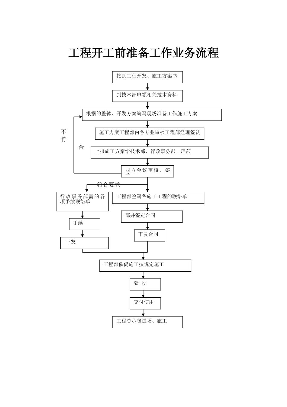 房地产工程部工作流程图_第2页