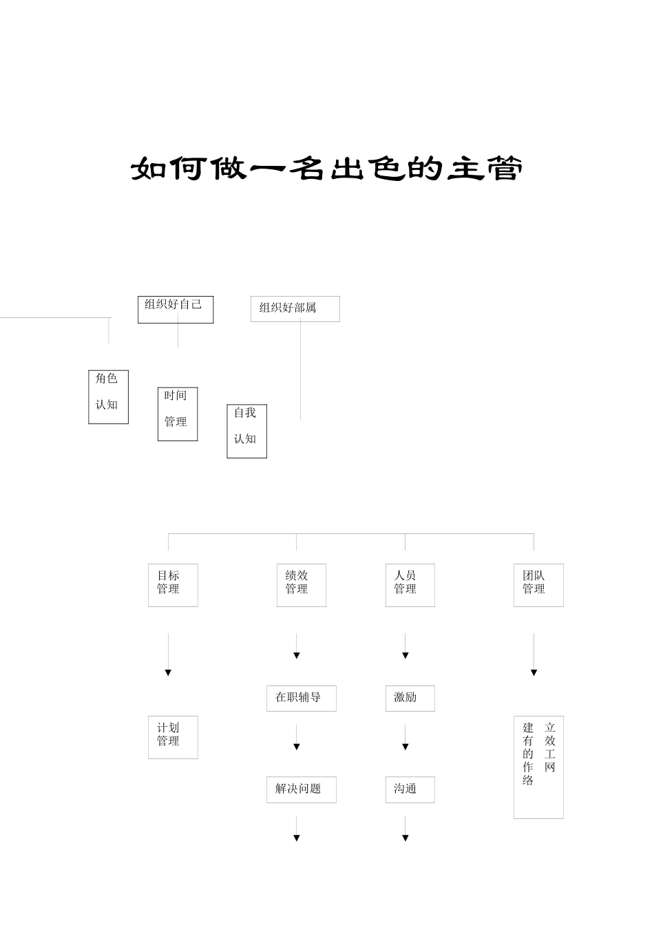 如何做一名出色的主管(1)_第1页