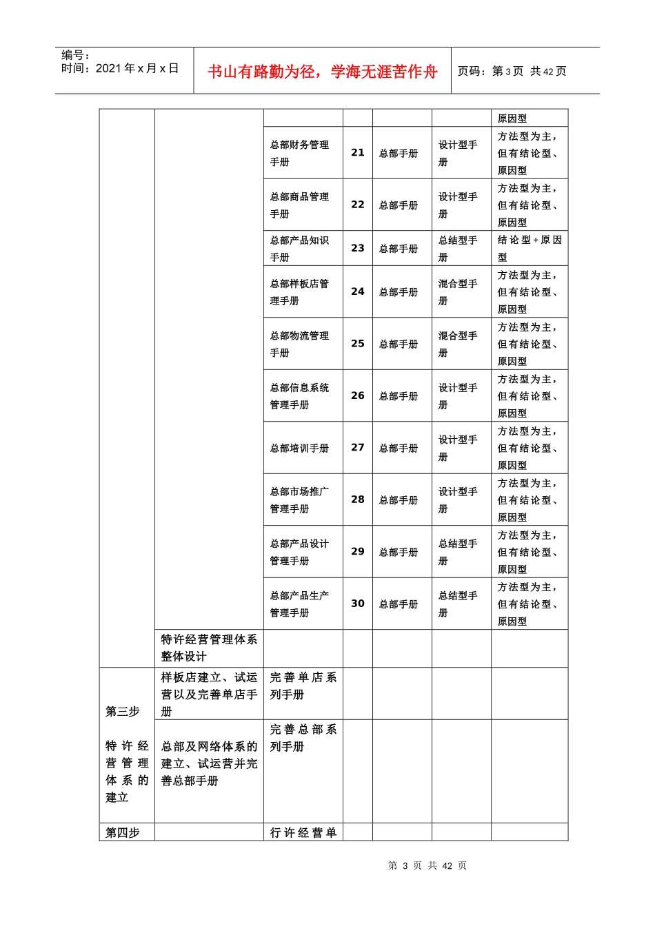 如何编写特许经营手册_第3页
