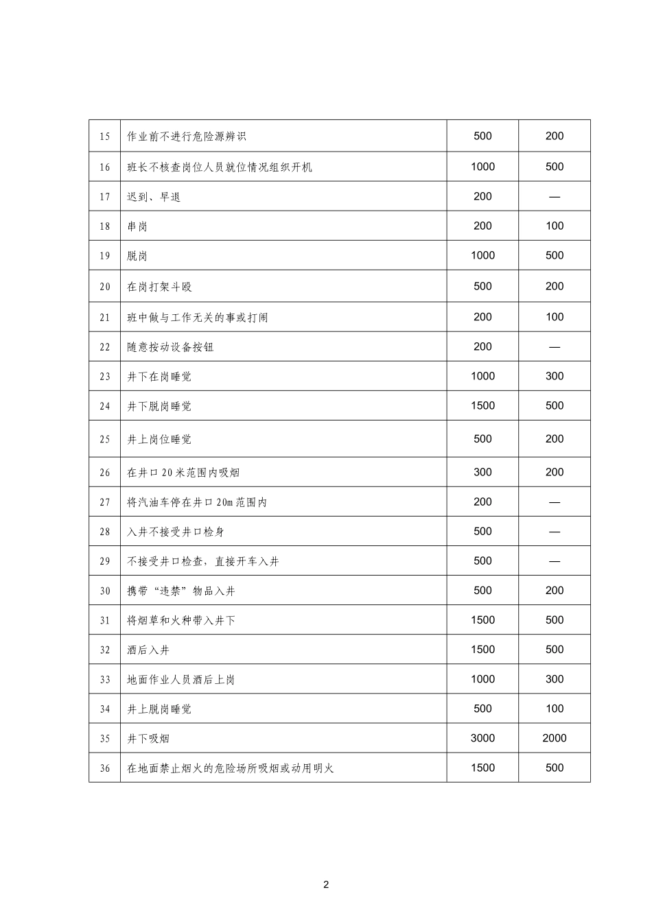 安全生产奖惩管理办法_第2页