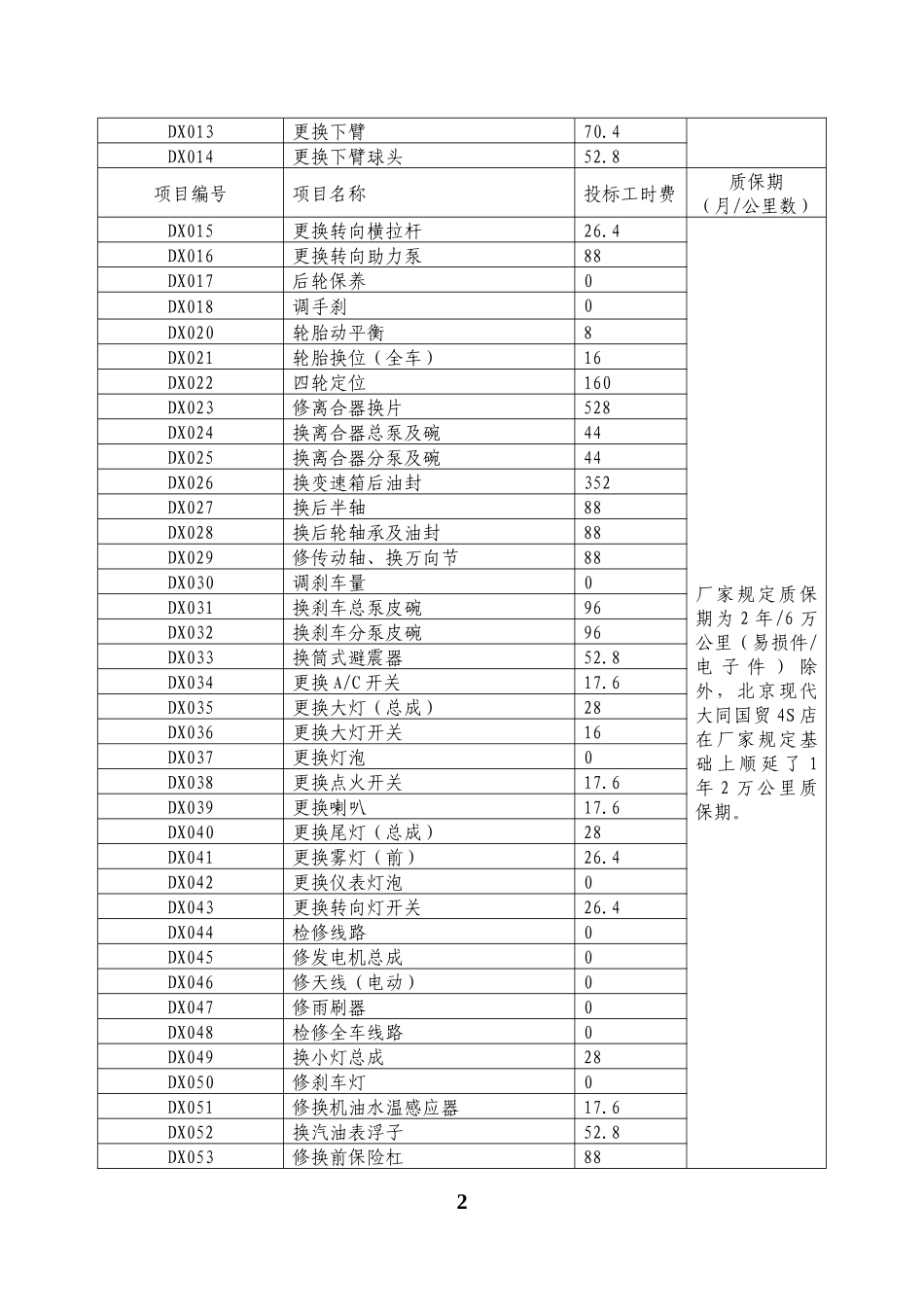 小修工时项目表_第2页