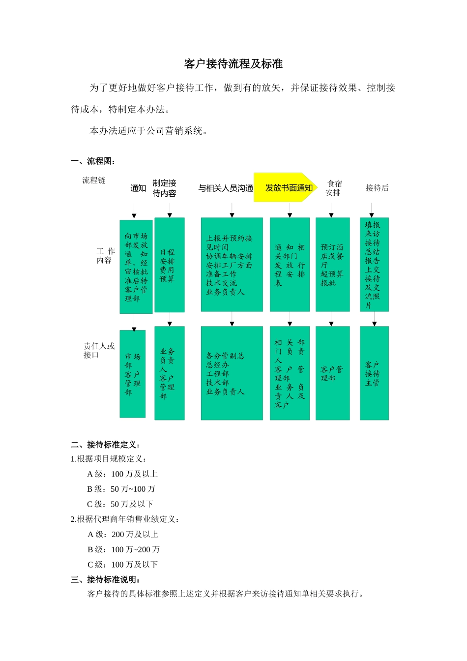 客户接待流程及标准_第3页