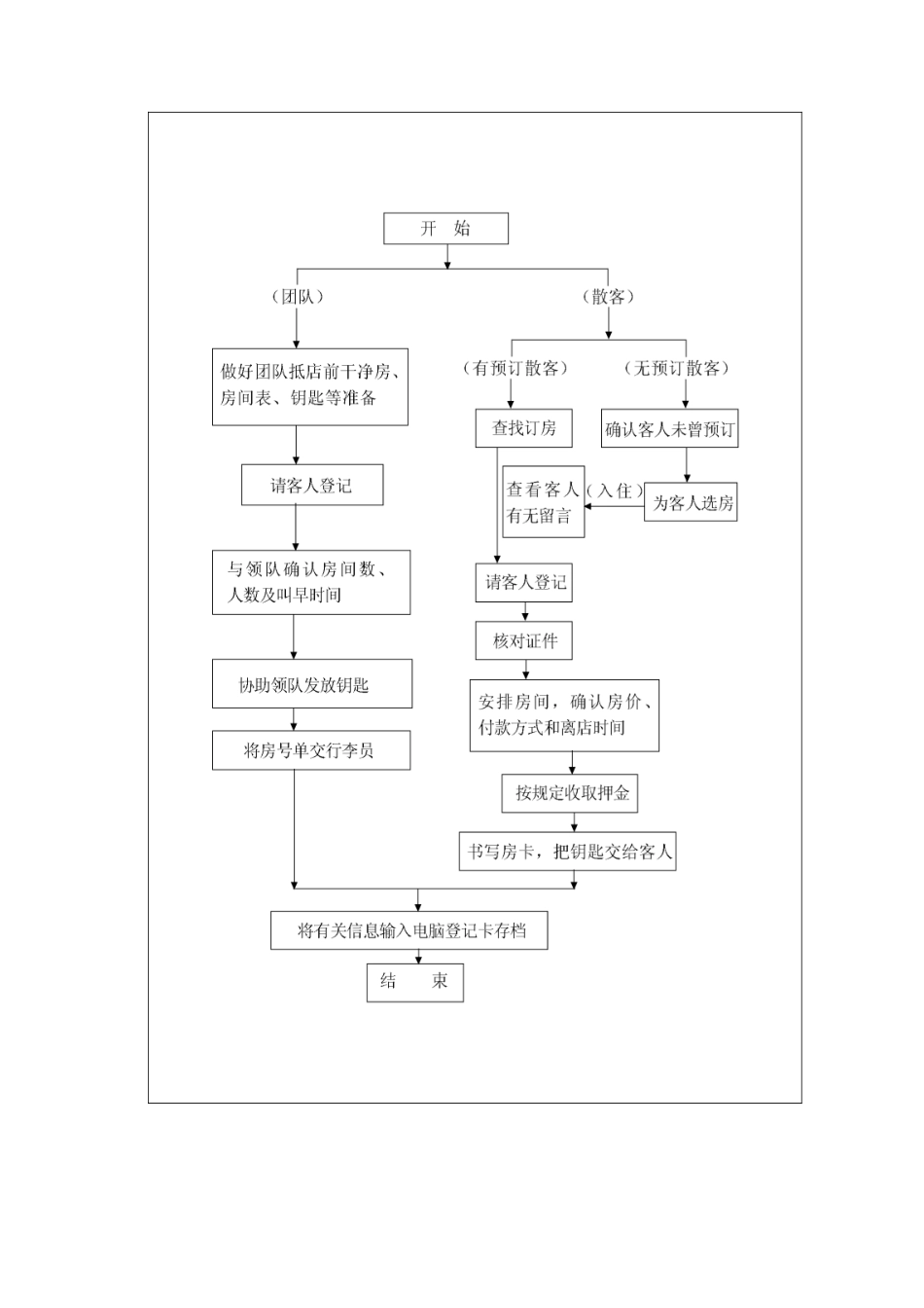 客人入住工作标准流程_第2页