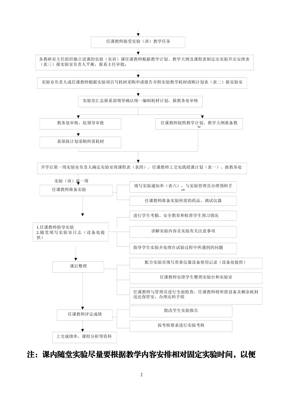 实践教学管理流程及表格_第2页