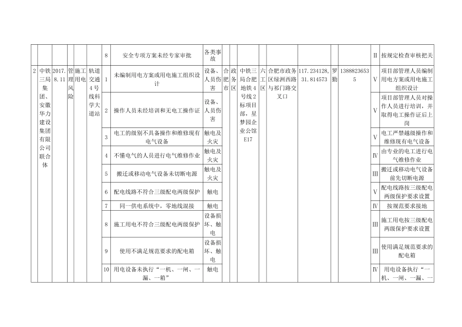 安全风险点清单修改(天鹅湖)_第2页