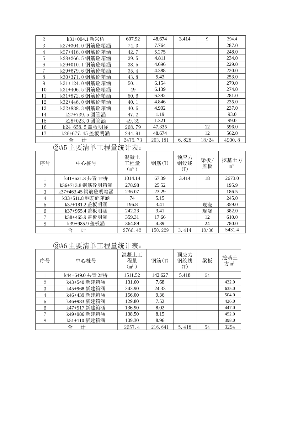 小桥涵施工组织设计范本_第3页