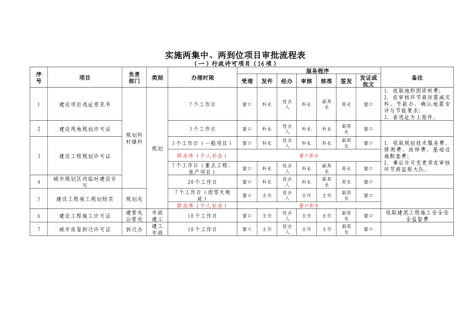 实施两集中、两到位项目审批流程表doc-ⅰ实施两集中、两_第1页