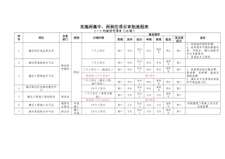 实施两集中、两到位项目审批流程表doc-ⅰ实施两集中、两