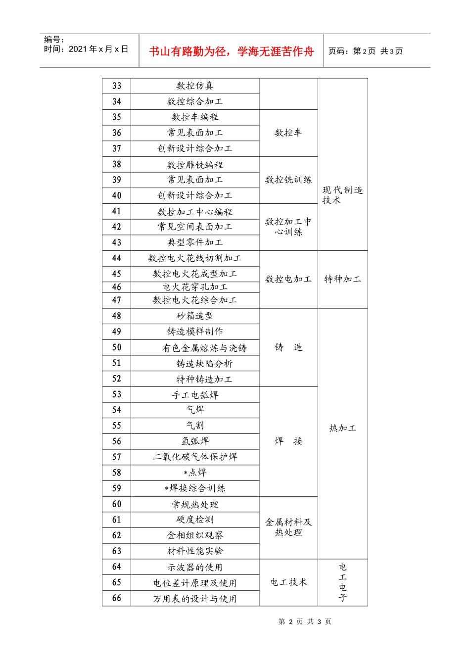 实践教学训练项目一览表(25个模块96个训练项目)_第2页