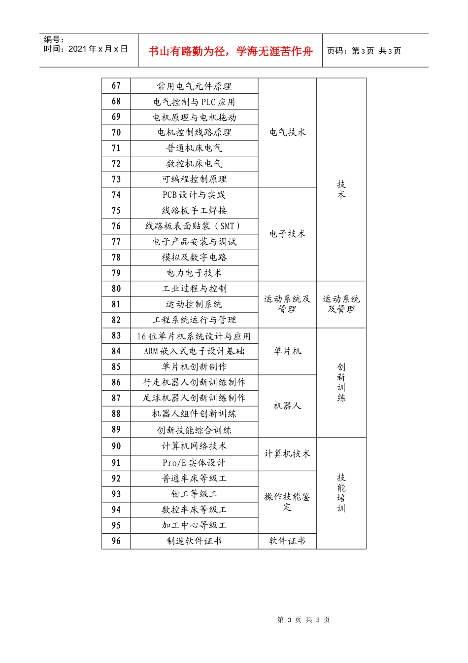 实践教学训练项目一览表(25个模块96个训练项目)_第3页