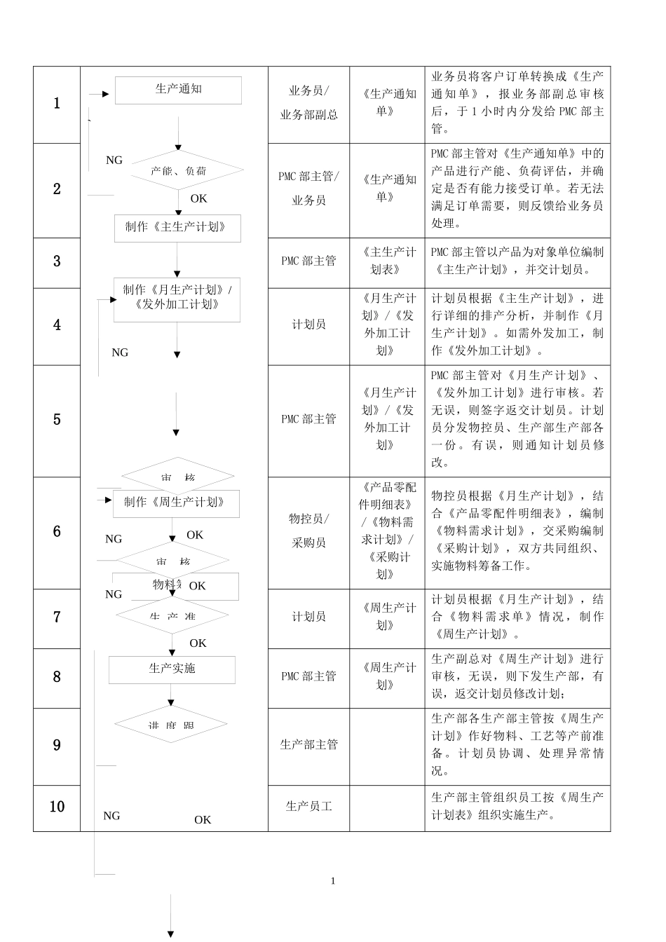 完整的PMC部门作业流程,生管、采购与仓库管理制度_第2页