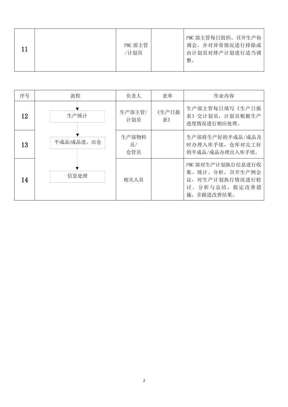 完整的PMC部门作业流程,生管、采购与仓库管理制度_第3页