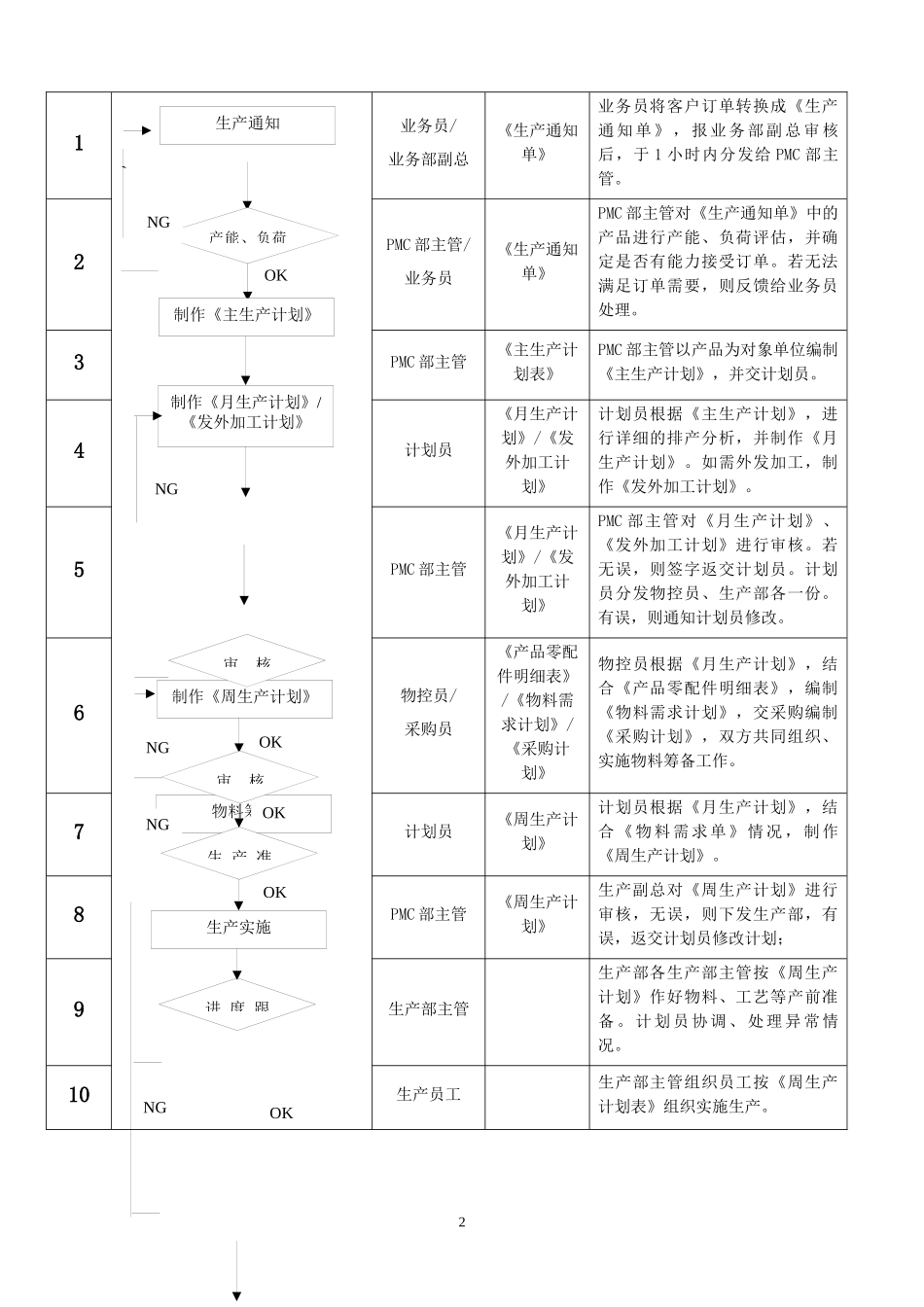完整的PMC部门作业流程生管_采购与仓库管理制度_第2页