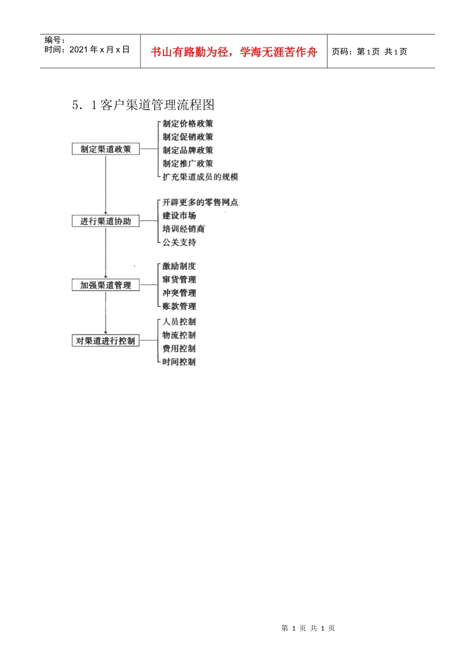 客户渠道管理流程图_第1页