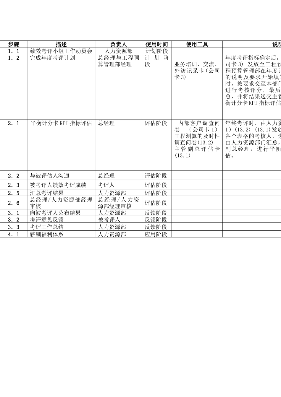 工程预算管理部绩效评估流程表及说明_第2页