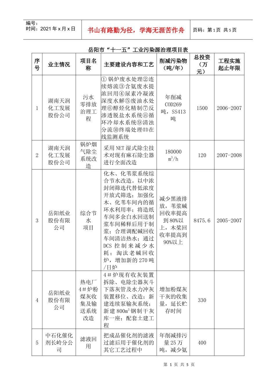 岳阳市“十一五”工业污染源治理项目表_第1页