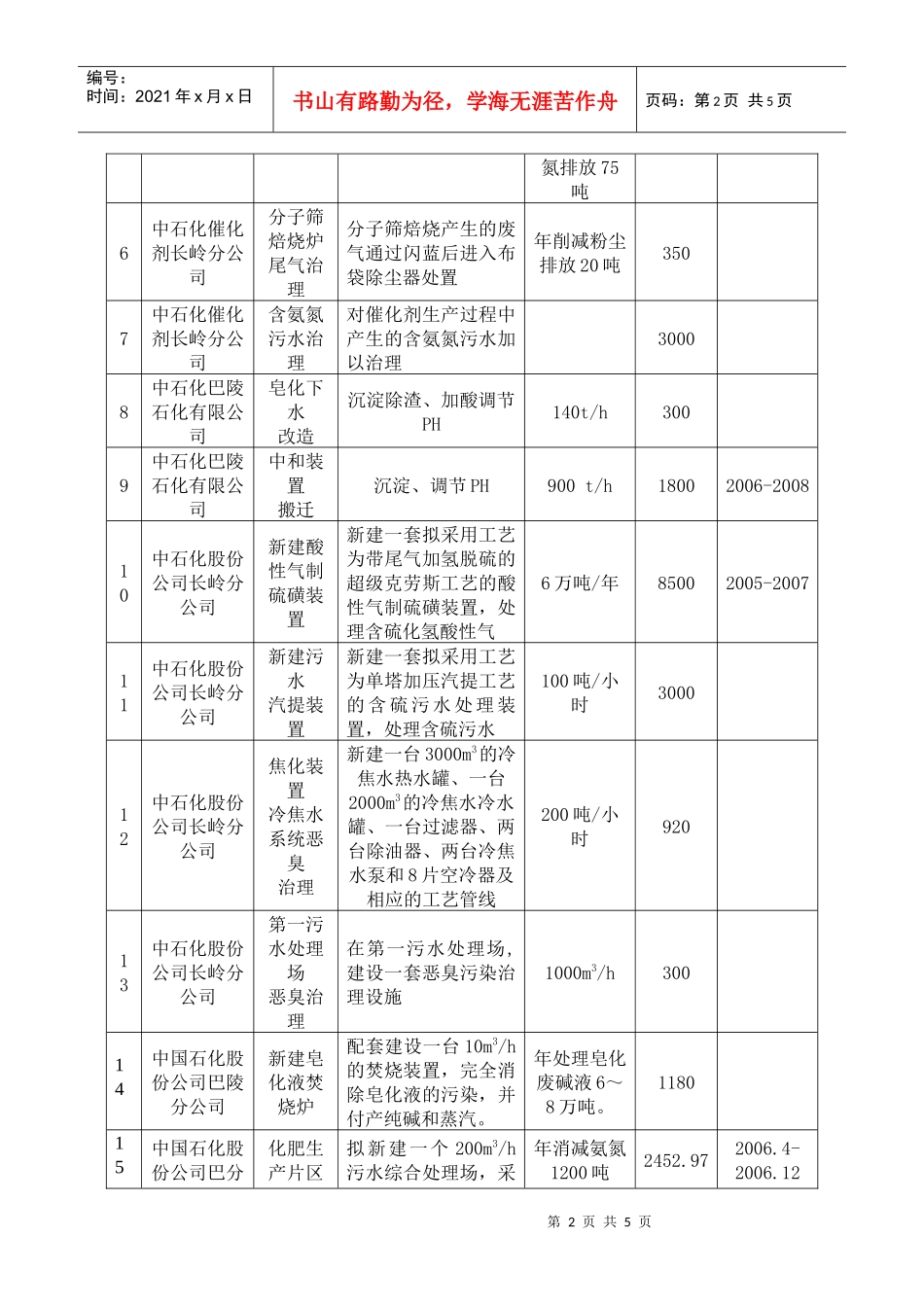 岳阳市“十一五”工业污染源治理项目表_第2页