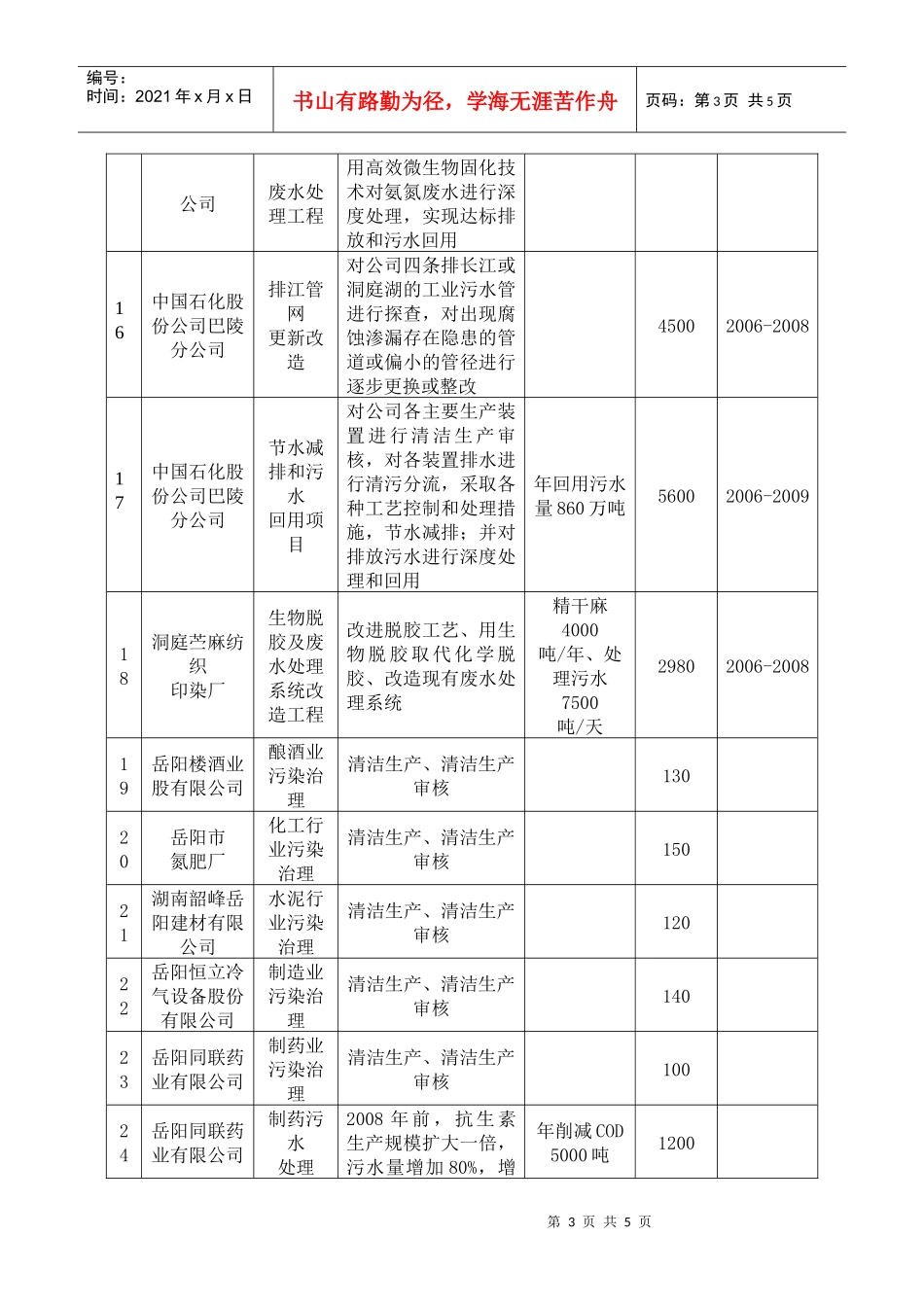 岳阳市“十一五”工业污染源治理项目表_第3页