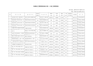 市建设工程招投标统计表(一)施工类招投标