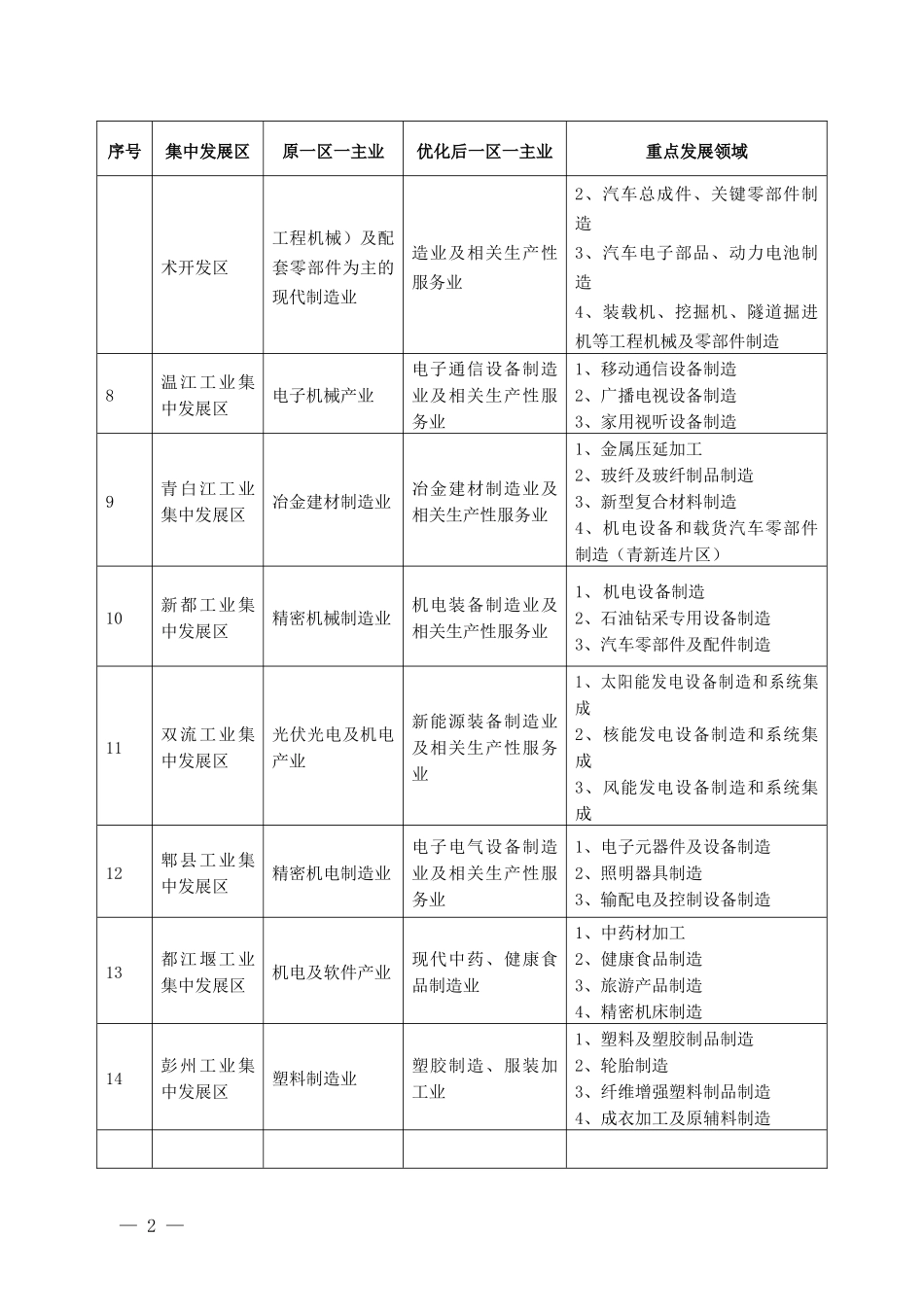 工业集中发展区一区一主业布局优化方案_第2页