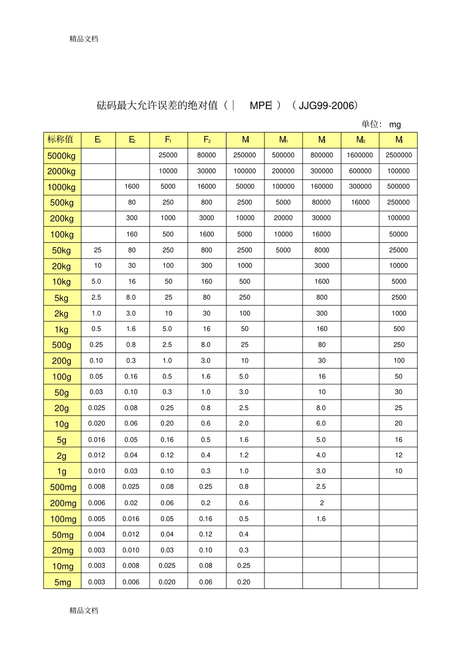 (整理)准确度等级和最大允许误差1._第3页