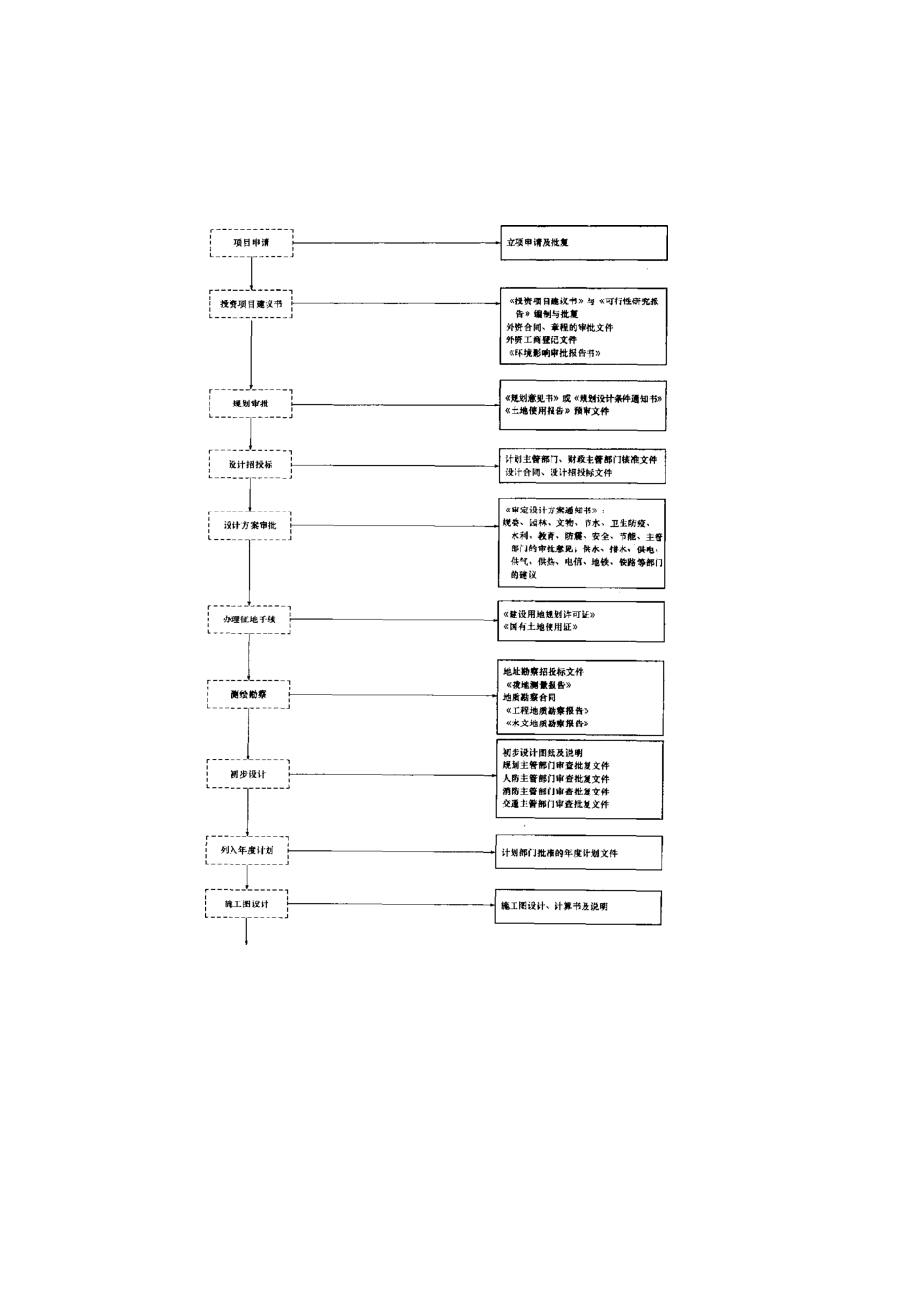 市政工程资料编制与填写范例_第3页