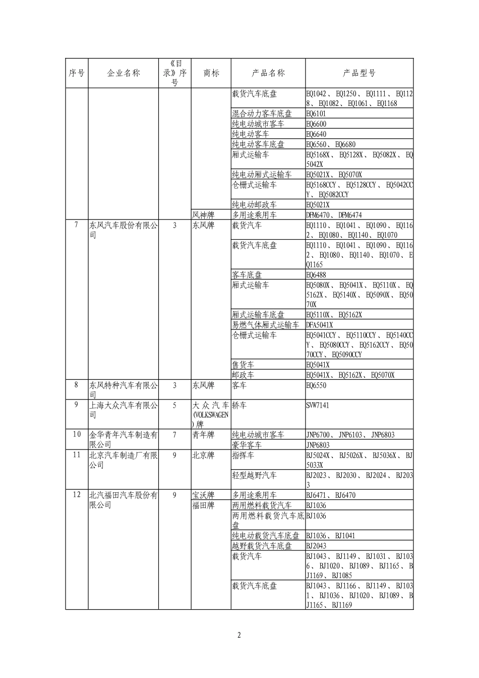 工信部道路机动车辆生产企业及产品277批_第2页