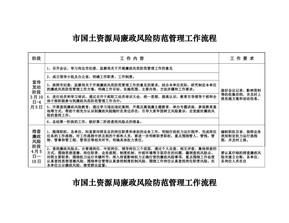 市国土资源局廉政风险防范管理工作流程_第1页