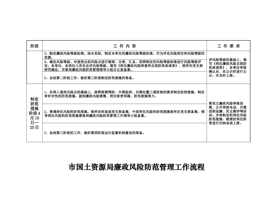 市国土资源局廉政风险防范管理工作流程_第2页