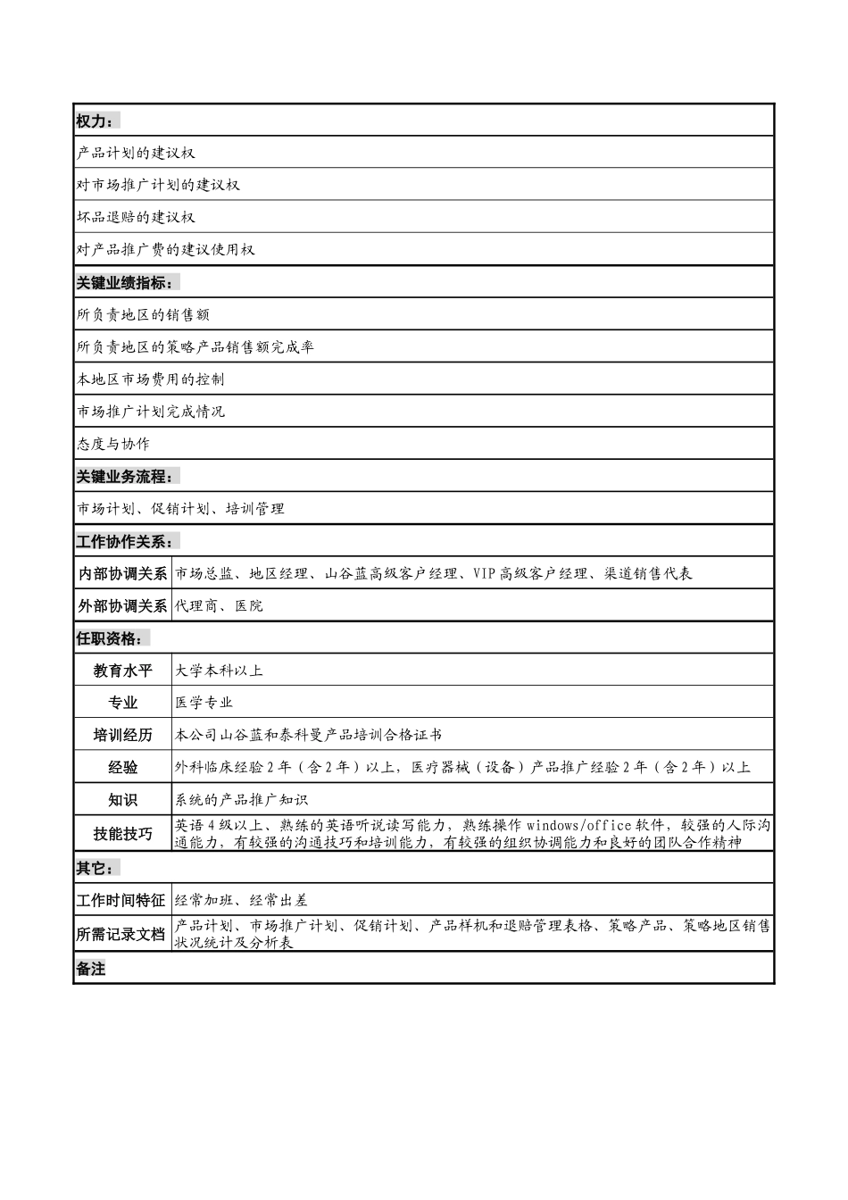 山谷蓝&泰科曼贸易公司市场部区域产品专员职位说明书_第2页