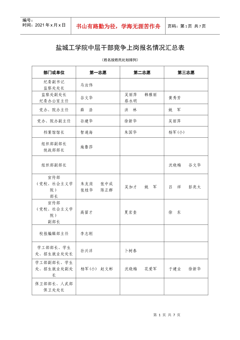 工学院中层干部竞争上岗报名情况汇总表_第1页