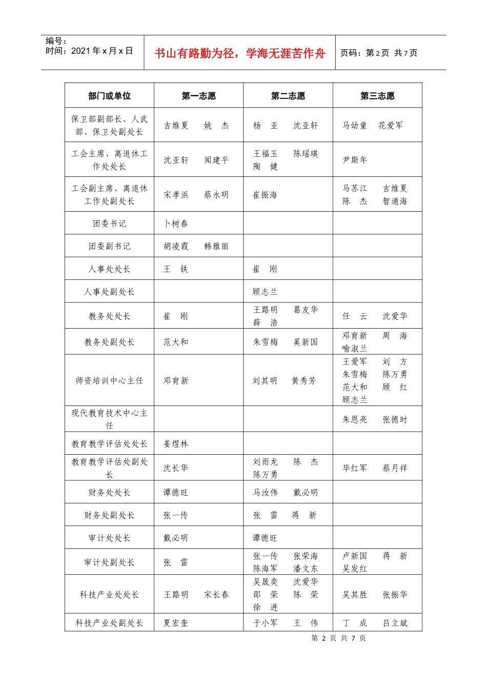 工学院中层干部竞争上岗报名情况汇总表_第2页