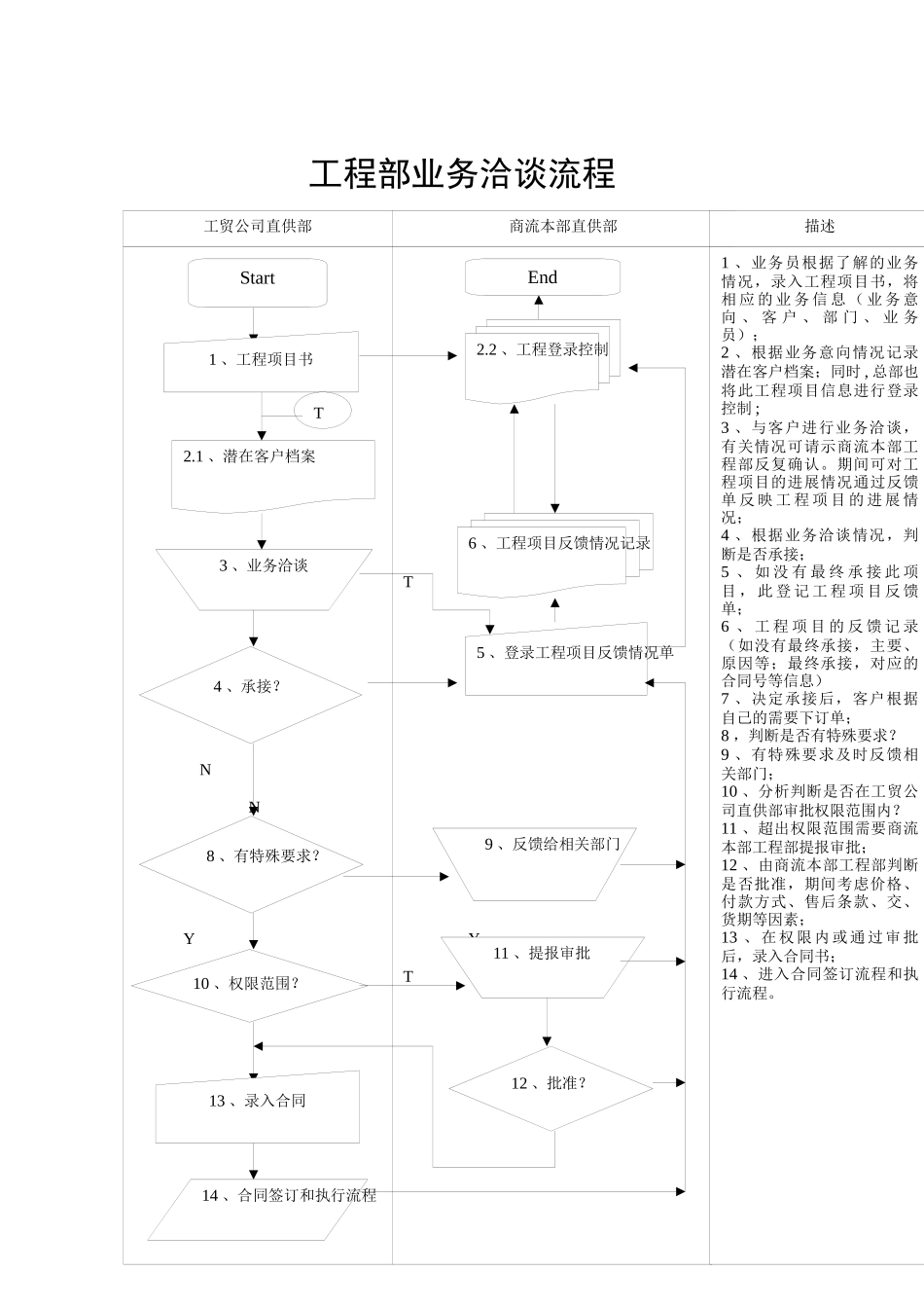 工贸配送管理流程流程管理_第1页