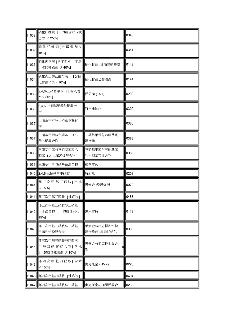 (国家安全生产监督管理局公告2003年第1号)危险化学品名录(2002版)_第3页