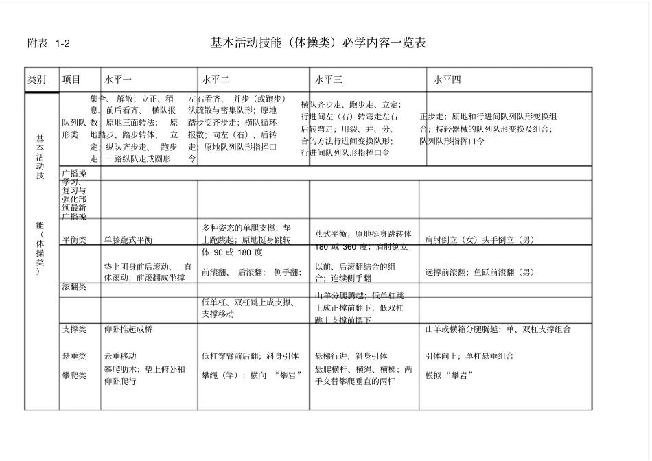 义务教育阶段体育基本活动技能必学内容一览表_第2页