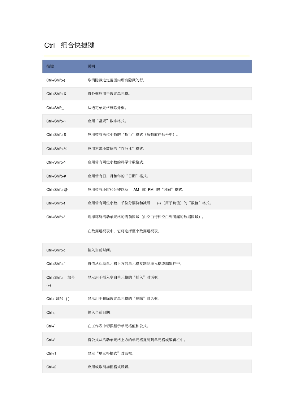 (完整版)Excel2010快捷键汇总_第2页