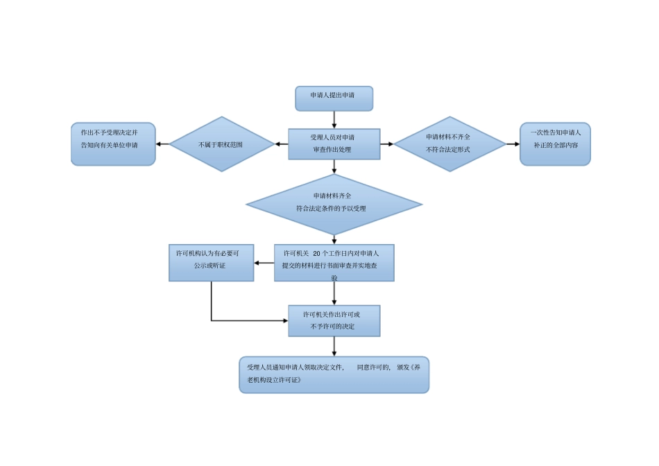 养老机构设立流程_第1页