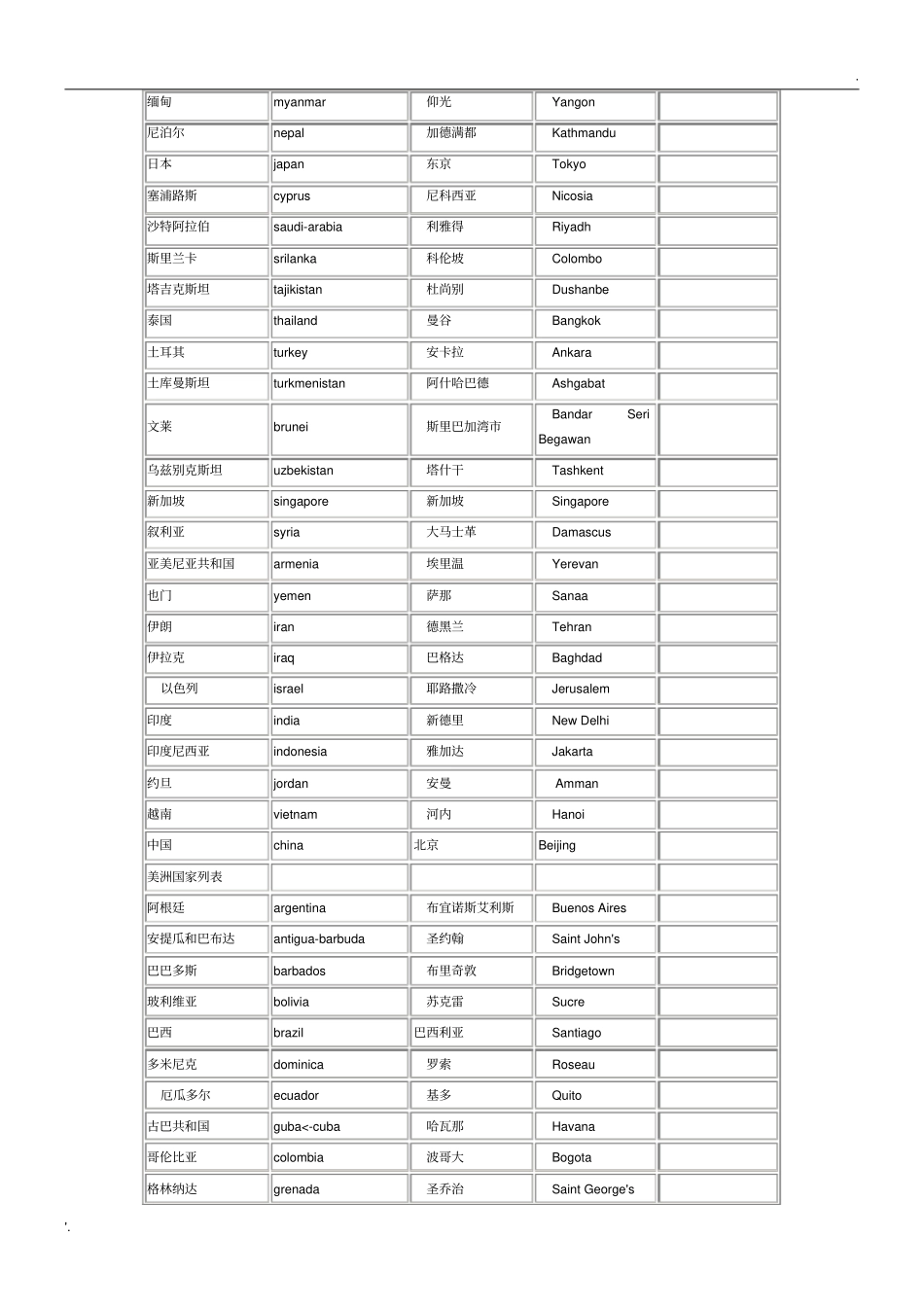 世界主要国家及首都中英文对照表_第3页