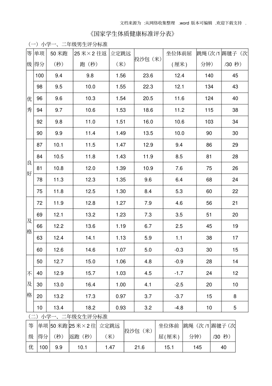 体育健康测试评分标准_第1页