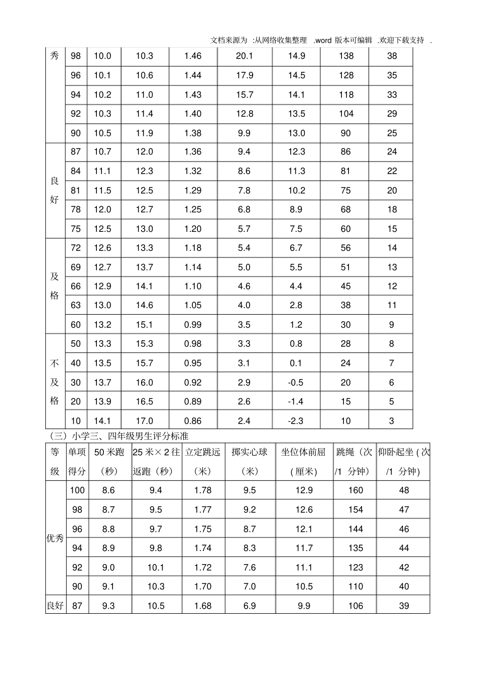 体育健康测试评分标准_第2页