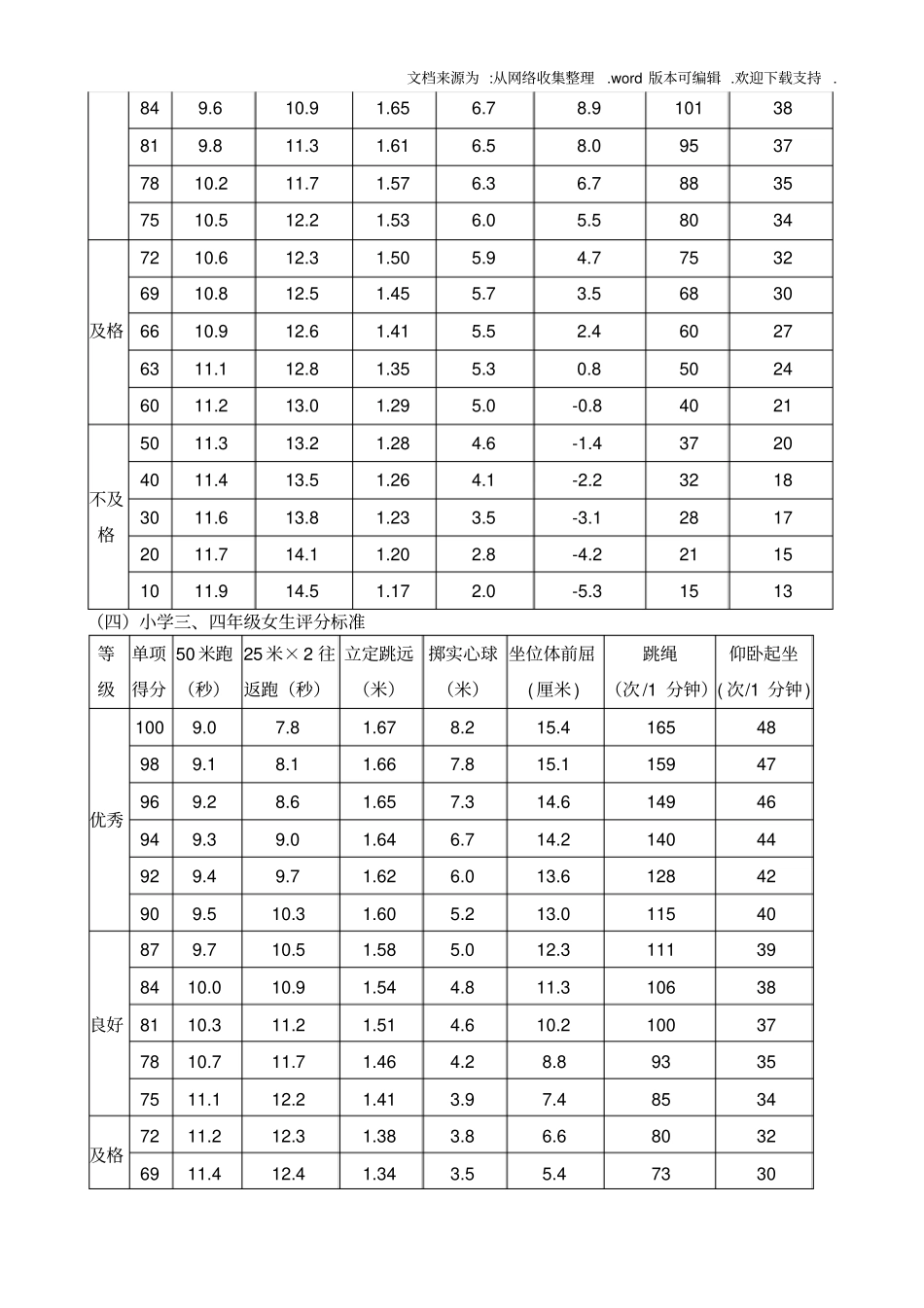 体育健康测试评分标准_第3页