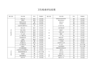 卫生检查评比结果