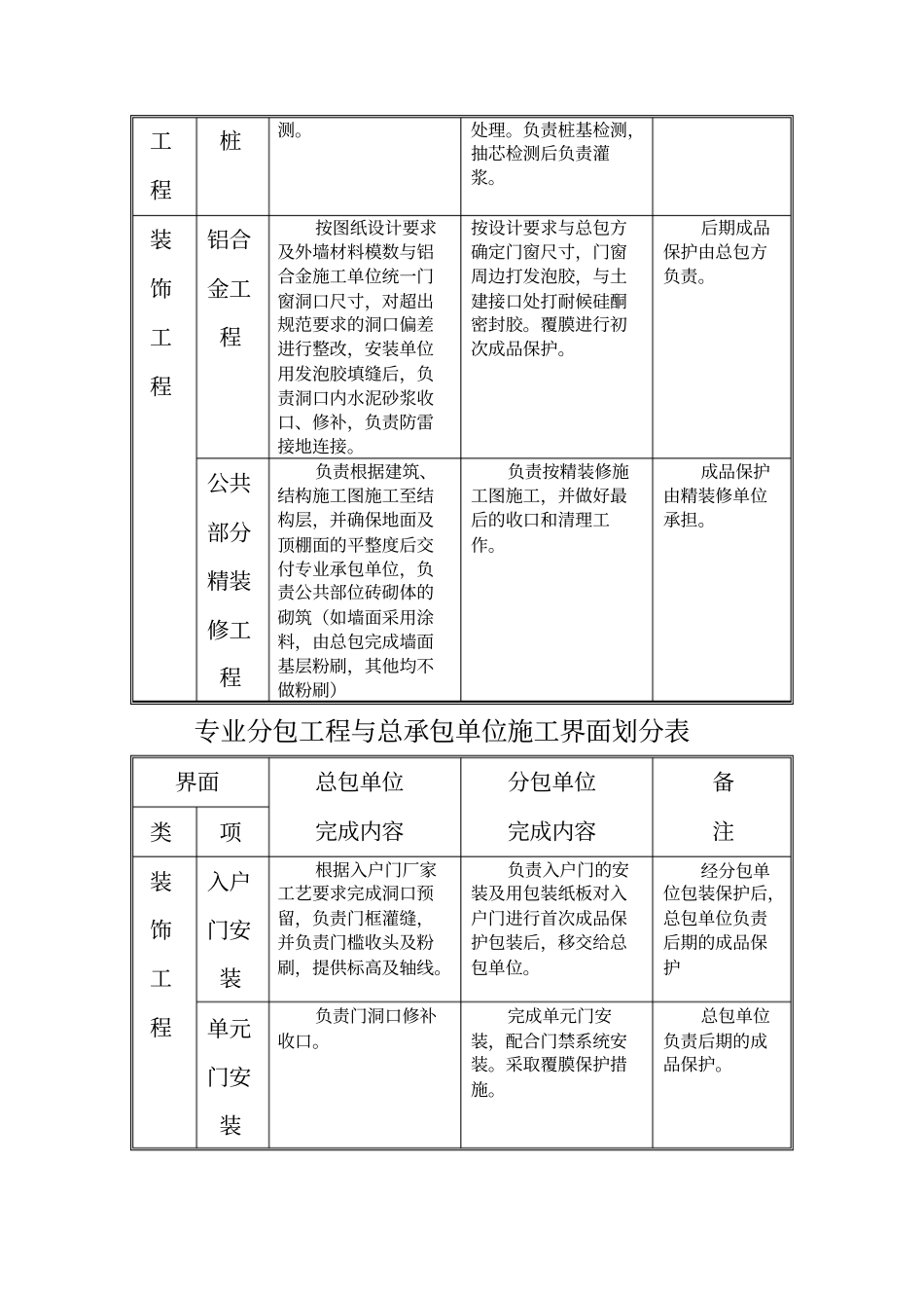 专业分包工程与总承包单位施工界面划分表_第2页