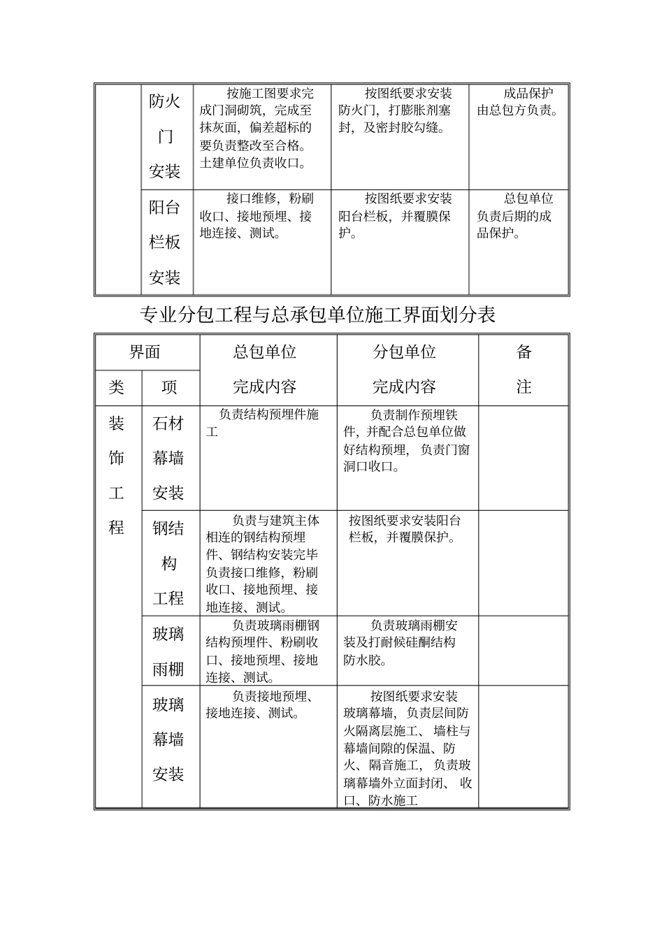 专业分包工程与总承包单位施工界面划分表_第3页